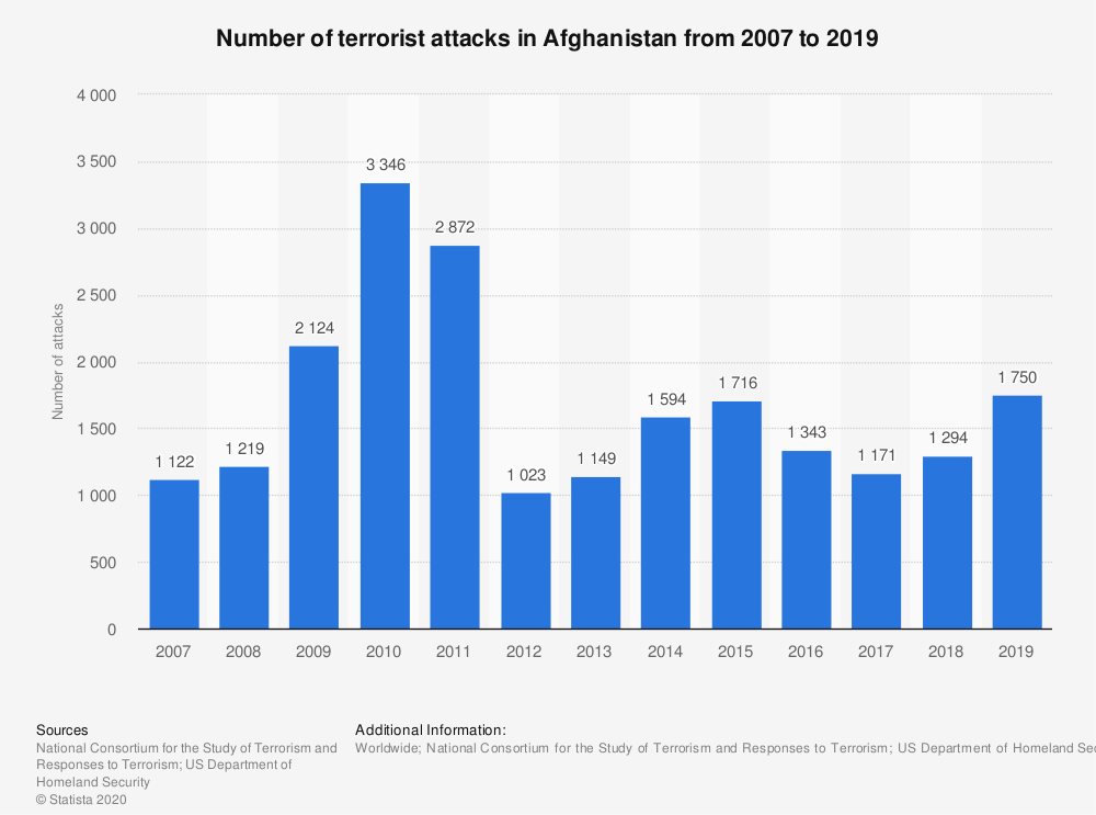 Attacks in Afghanistan
