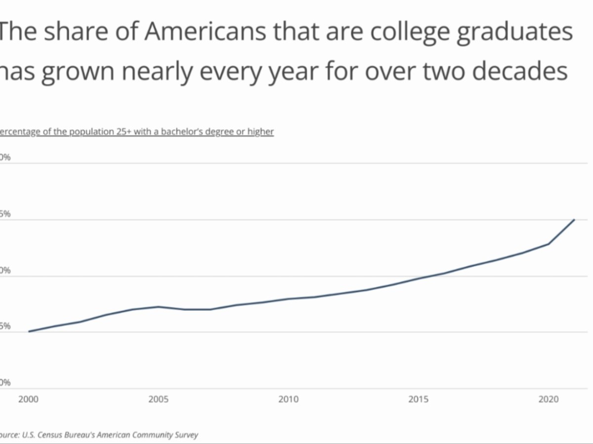 Nashville College Grads Earn 79.5% More Than High School Grads