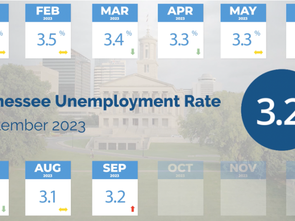 Tennessee Unemployment Remains Near Historic Low