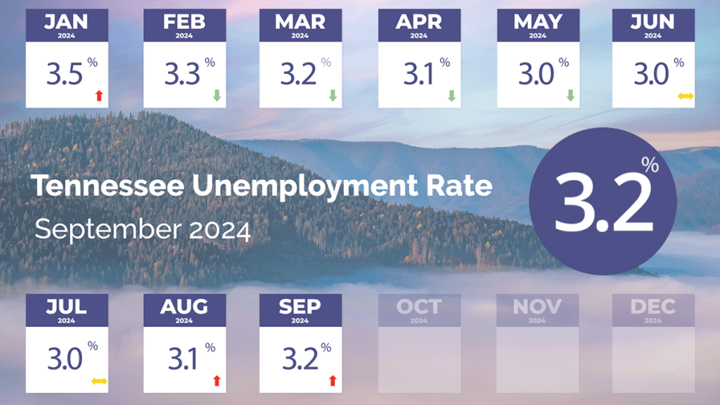 Tennessee Unemployment Rate Remains Well Below U.S. Rate