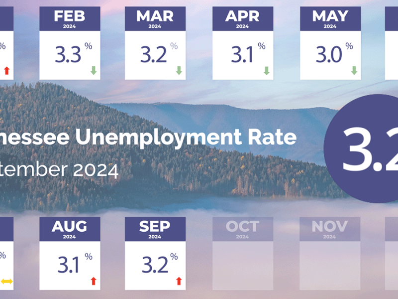 Tennessee Unemployment Rate Remains Well Below U.S. Rate