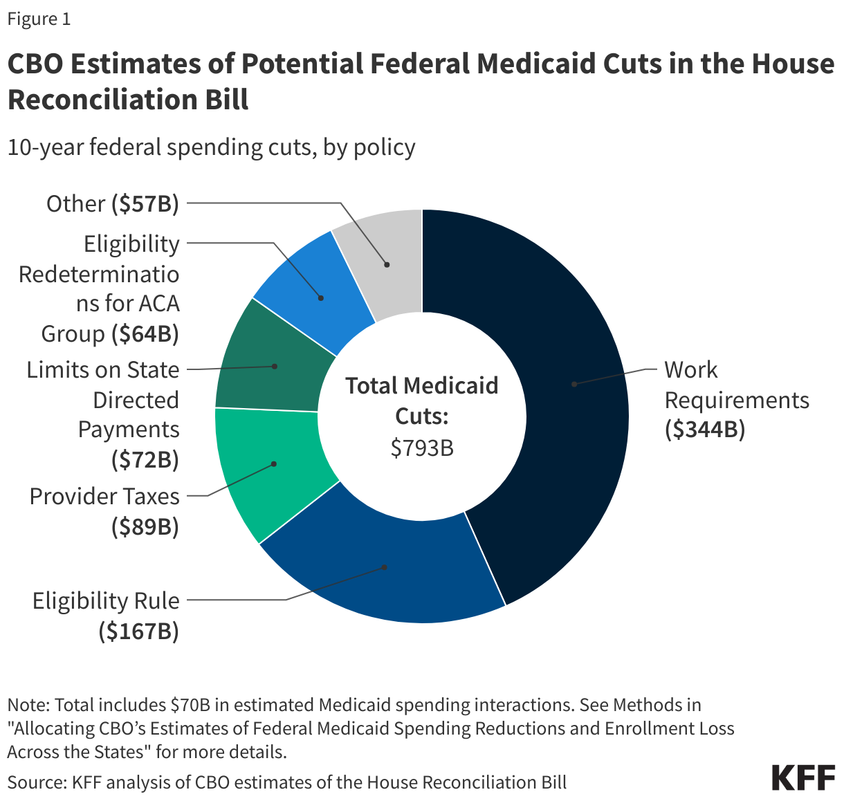Note: Total includes $70B in estimated Medicaid spending interactions. See Methods in "Allocating CBO’s Estimates of Federal Medicaid Spending Reductions and Enrollment Loss Across the States" for more details.