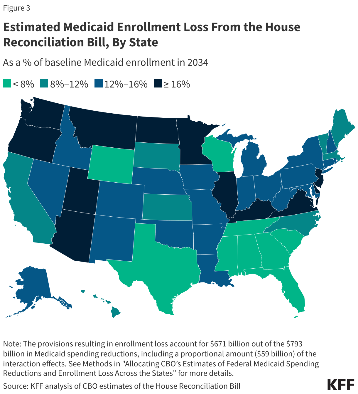 Note: The provisions resulting in enrollment loss account for $671 billion out of the $793 billion in Medicaid spending reductions, including a proportional amount ($59 billion) of the interaction effects. See Methods in "Allocating CBO’s Estimates of Federal Medicaid Spending Reductions and Enrollment Loss Across the States" for more details.Source: KFF analysis of CBO estimates of the House Reconciliation Bill